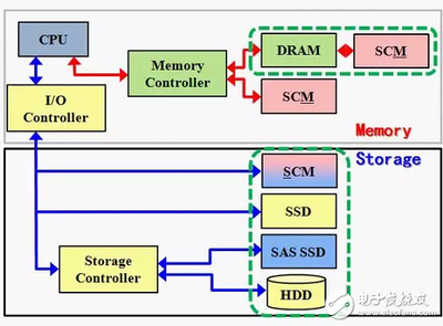 SCM技術 為智能制造系統注入存儲新動力